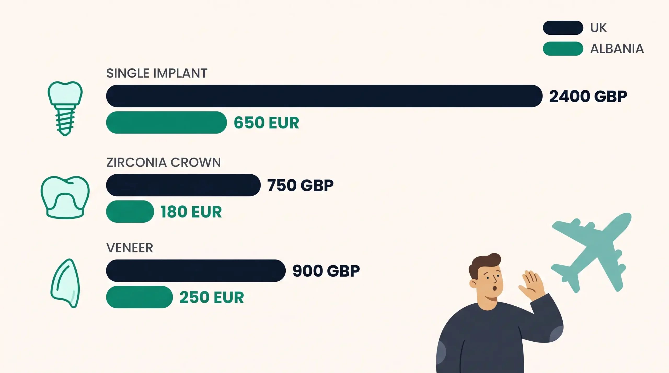 Dental treatment in Albania vs UK cost comparison for British patients