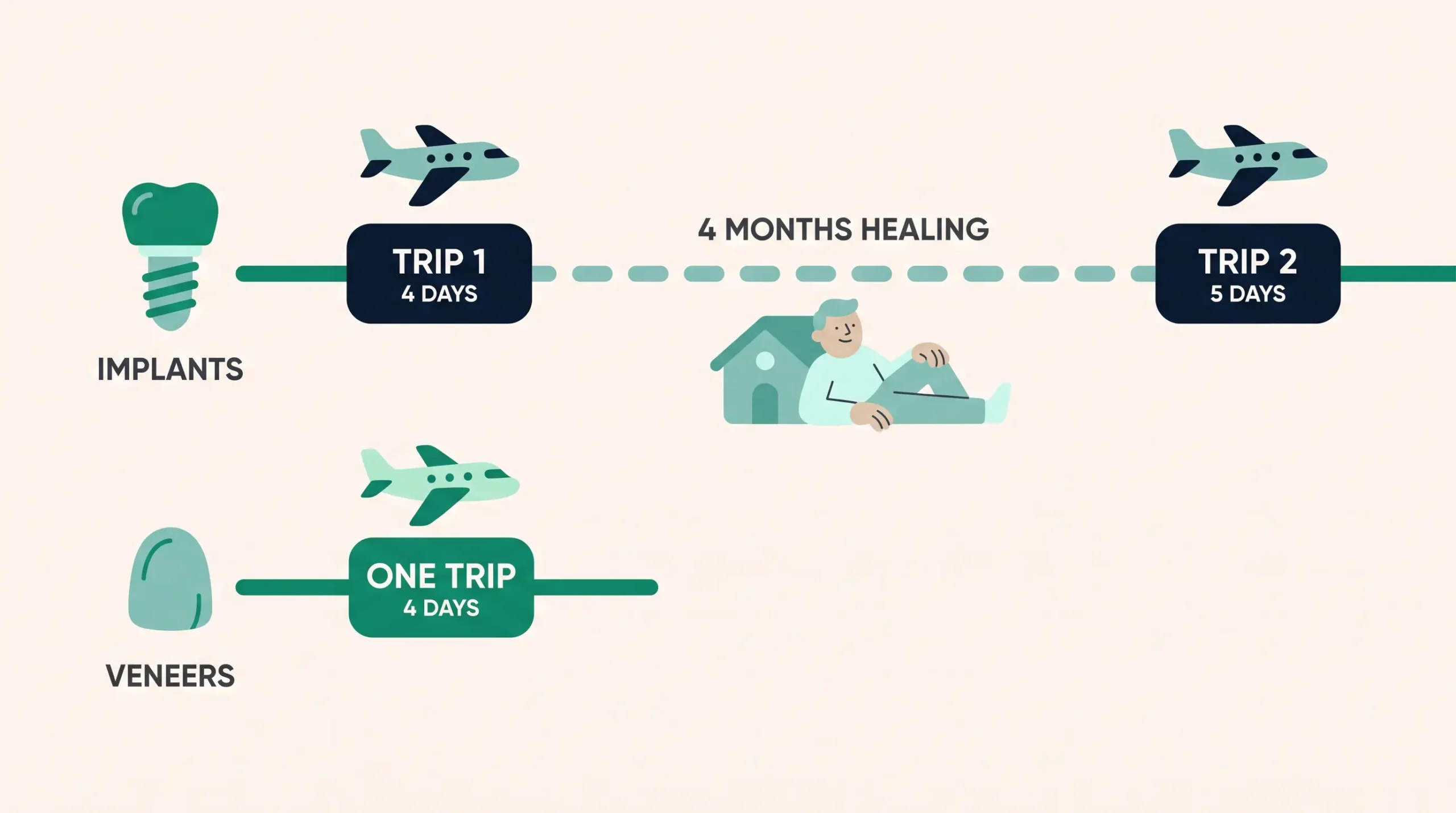 Dental treatment in Albania vs UK cost comparison for British patients