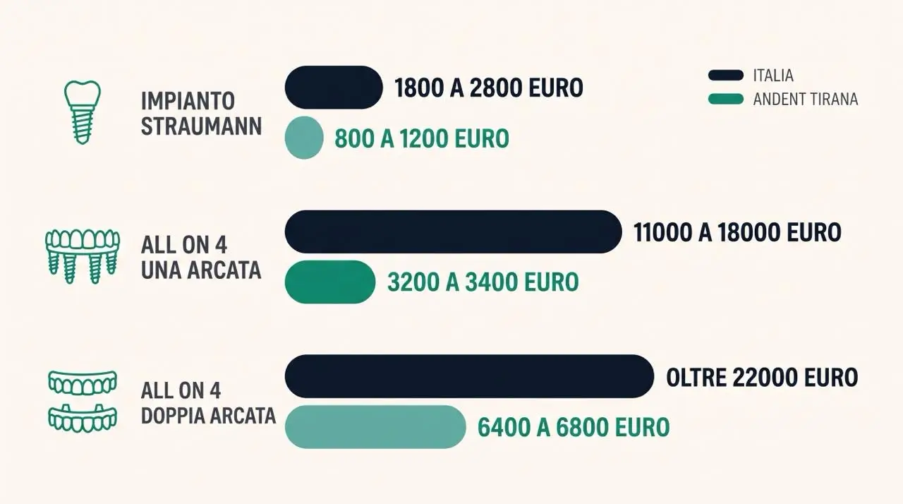 Confronto tra prezzi impianti dentali in Italia e ad Andent Clinic Tirana