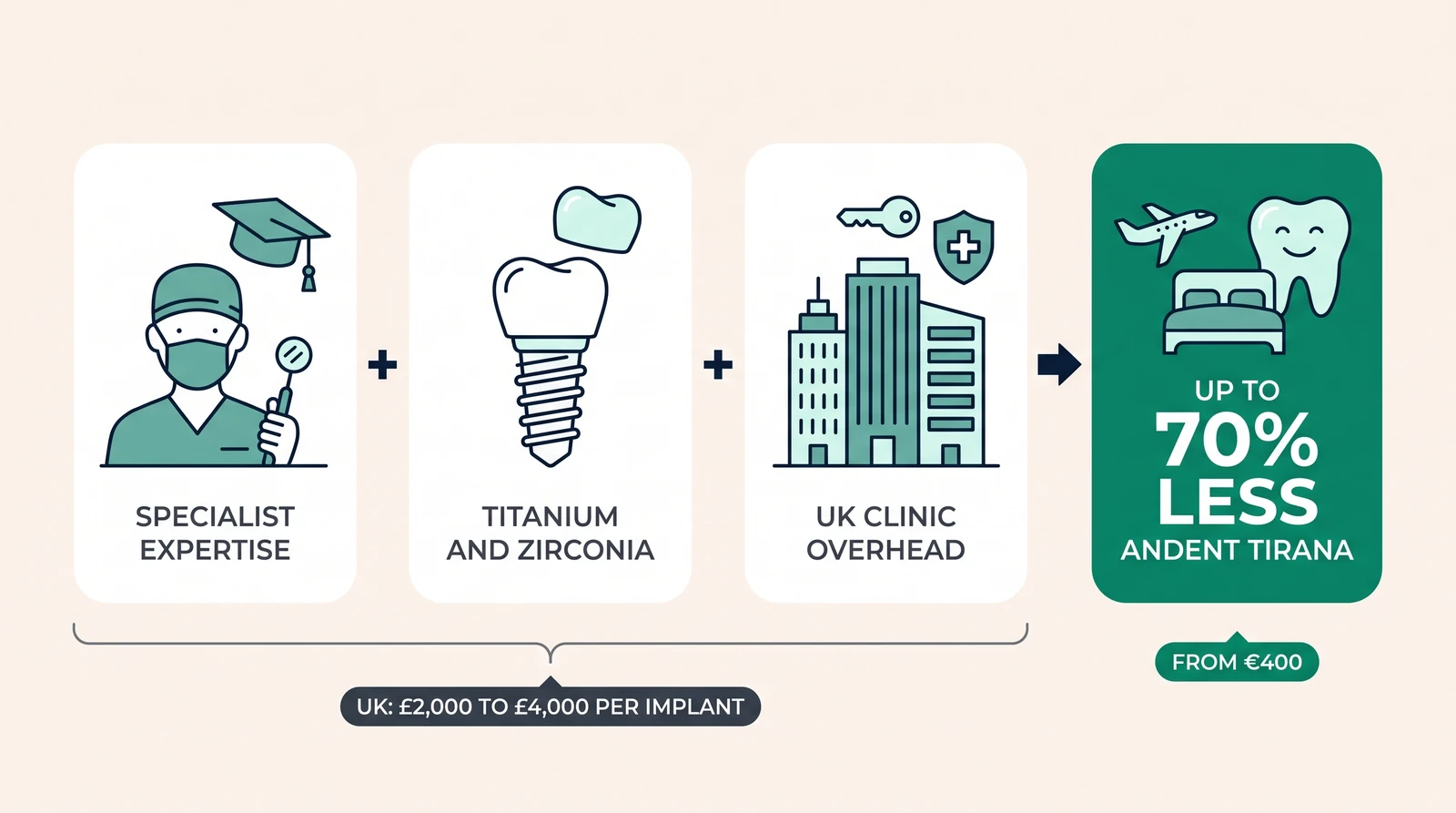 Dental implant cost breakdown showing specialist expertise, materials, UK clinic overhead and up to 70 percent savings in Tirana