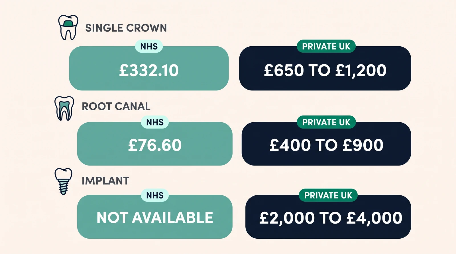 NHS versus private UK dental cost comparison for a single crown, root canal and dental implant